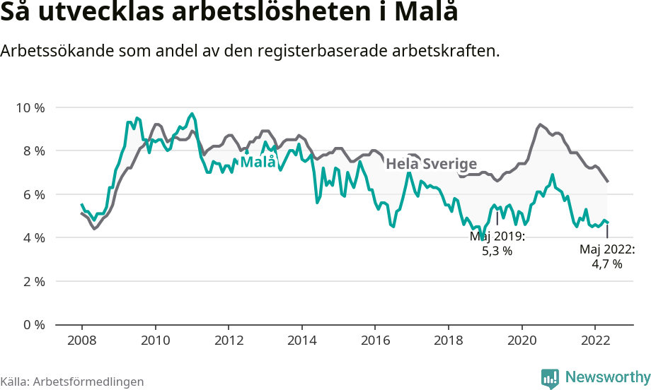 Graf: Arbetslöshet i Malå kommun